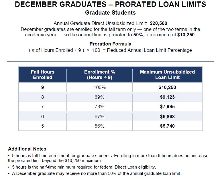 December Graduate - Graduate Student Loan Proration